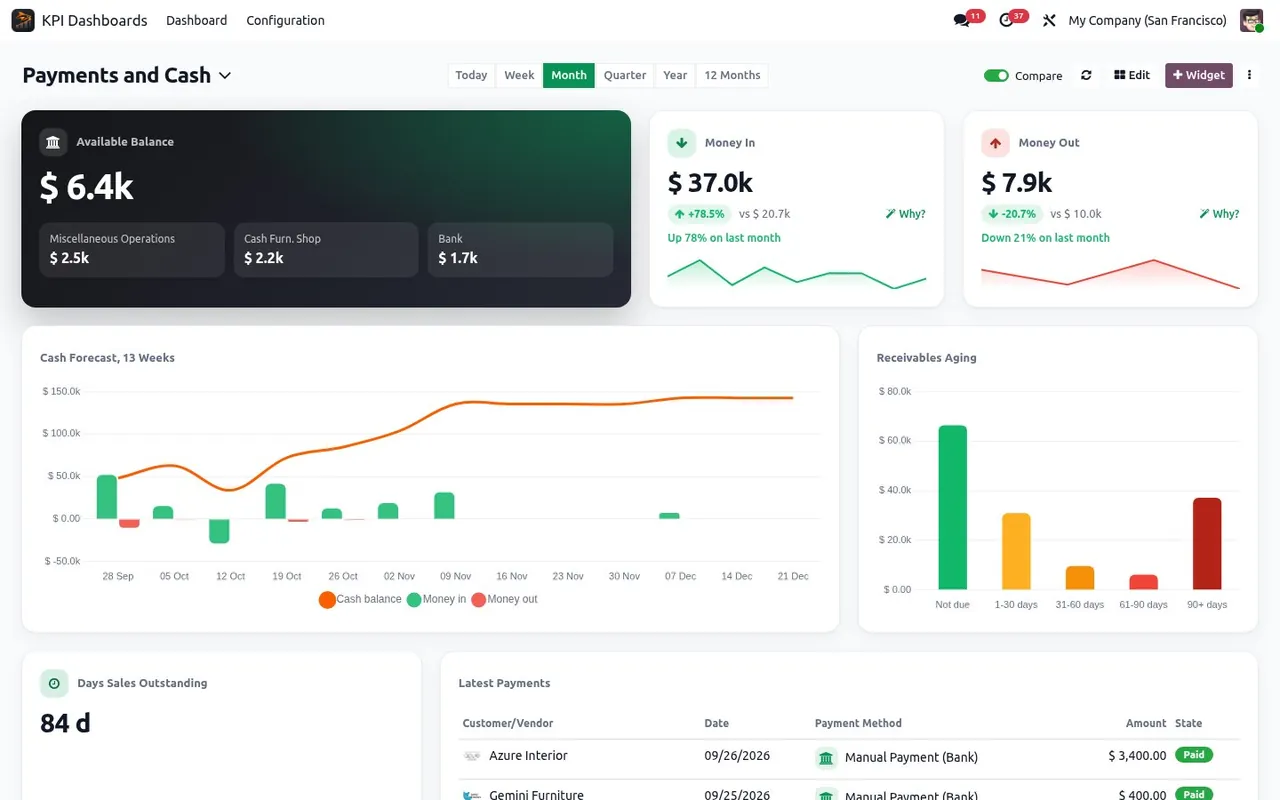 Odoo Payments and Cash dashboard. Bank balance, money in and out, a 13-week cash forecast and receivables aging.