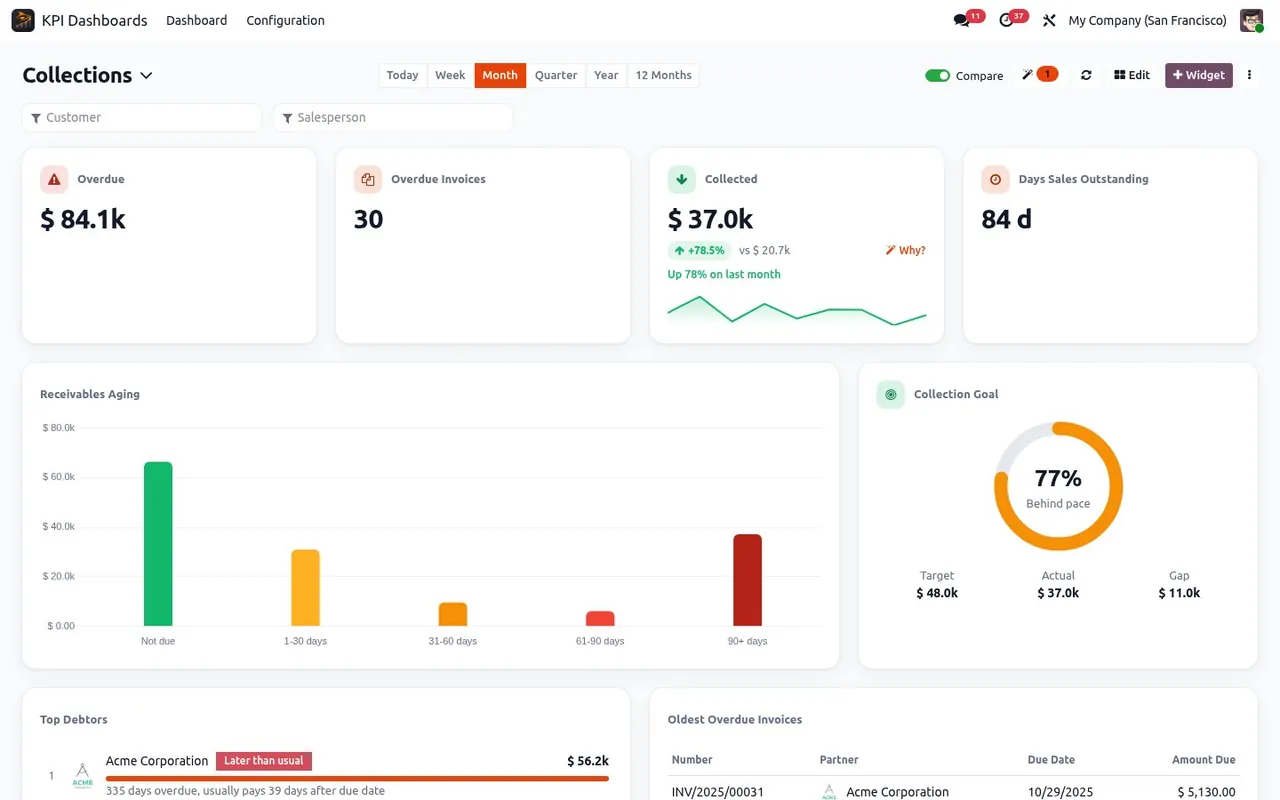 Odoo Collections dashboard. Overdue invoices, aging buckets, customers who pay late and the collection goal.