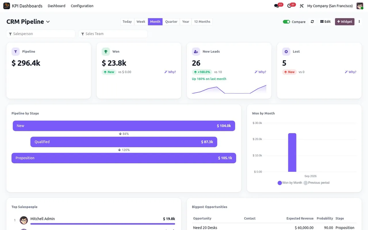 Odoo CRM Pipeline dashboard. Pipeline by stage, won and lost deals, new leads and the biggest opportunities.