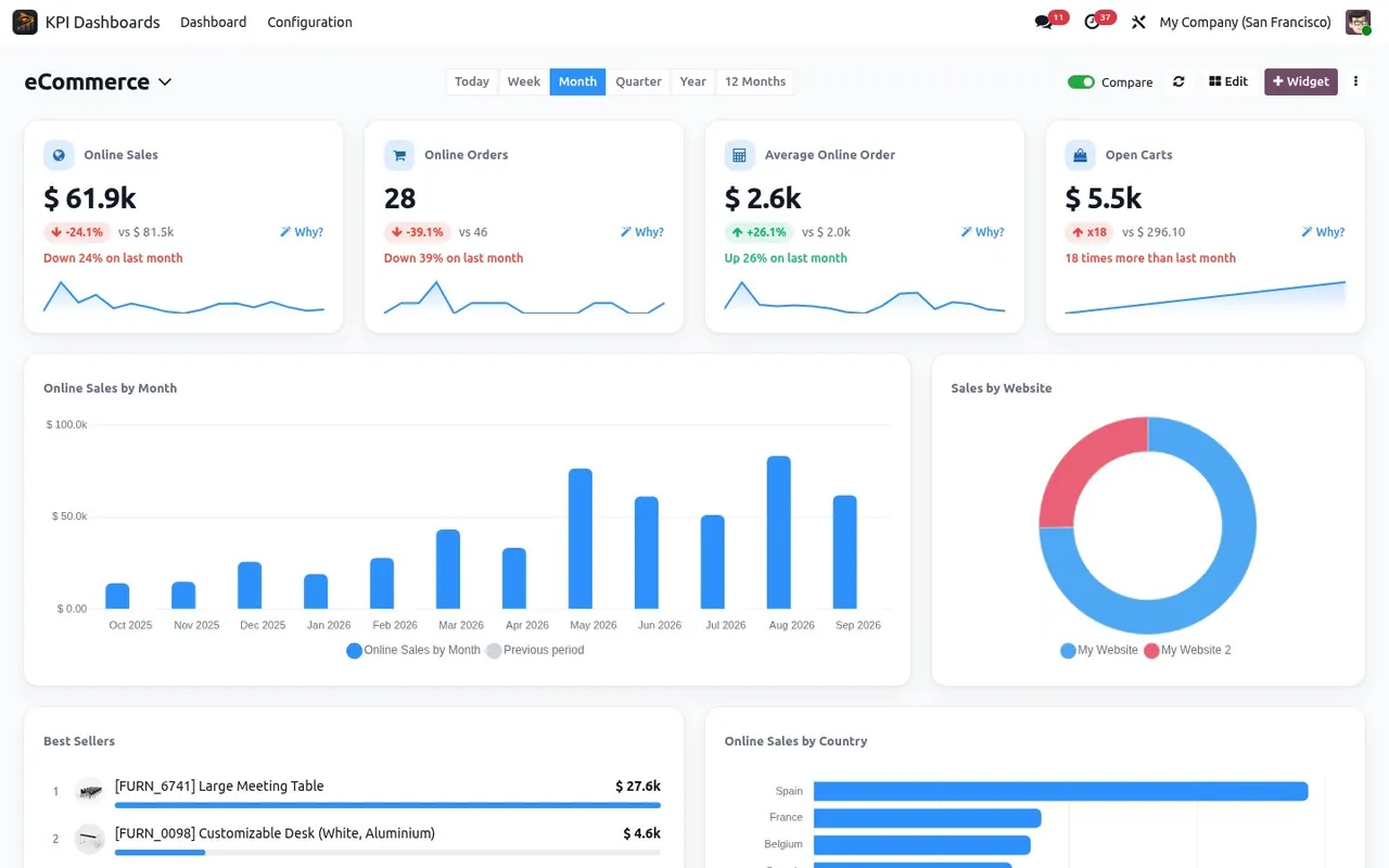 Odoo eCommerce dashboard. Online sales and orders, open carts, sales by website and by country, best sellers.