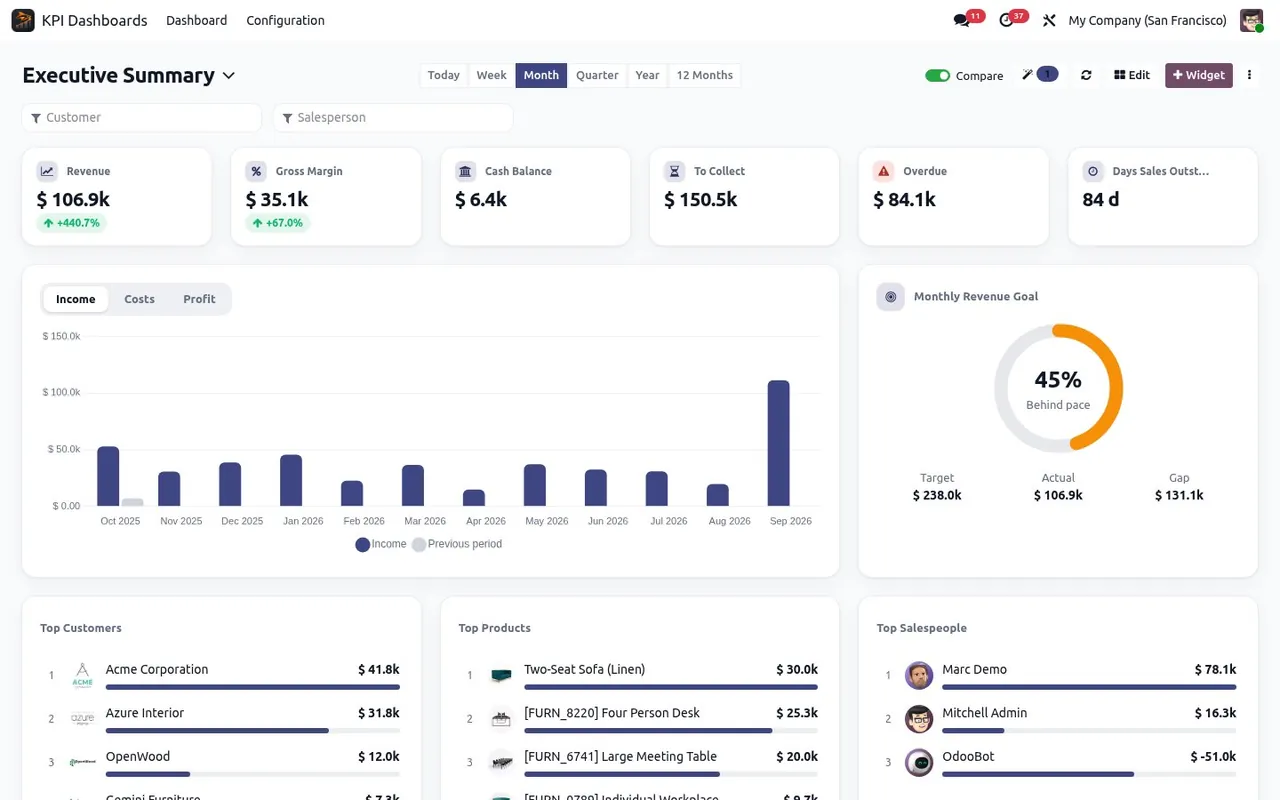 Odoo Executive Summary dashboard. Revenue, margin, cash and receivables, with the monthly goal and the top contributors.