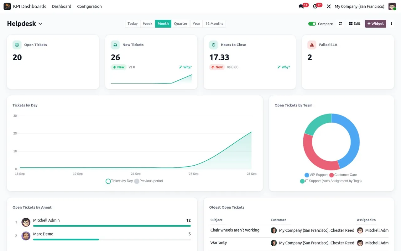 Odoo Helpdesk dashboard. Open and new tickets, time to close, missed SLAs and workload per agent.