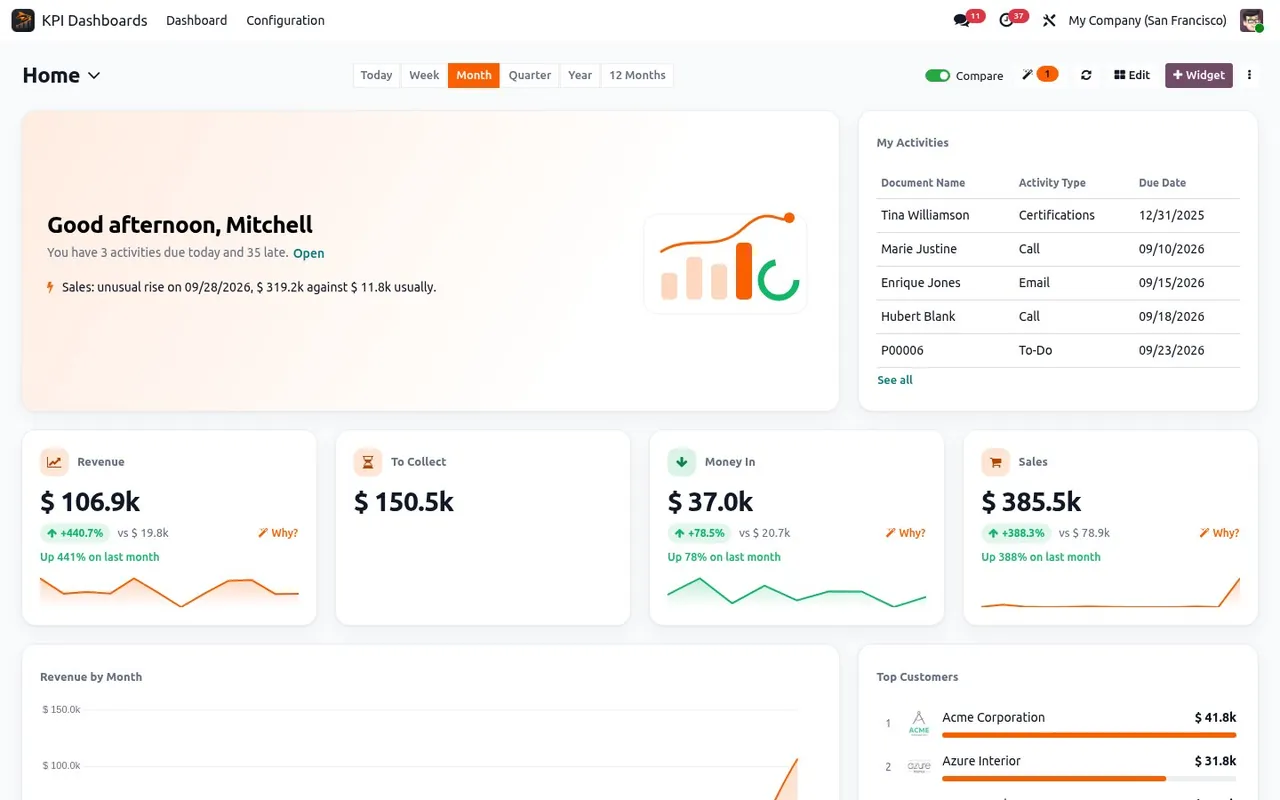 Odoo Home dashboard. Hello, your day at a glance: activities, revenue, cash to collect and what changed.