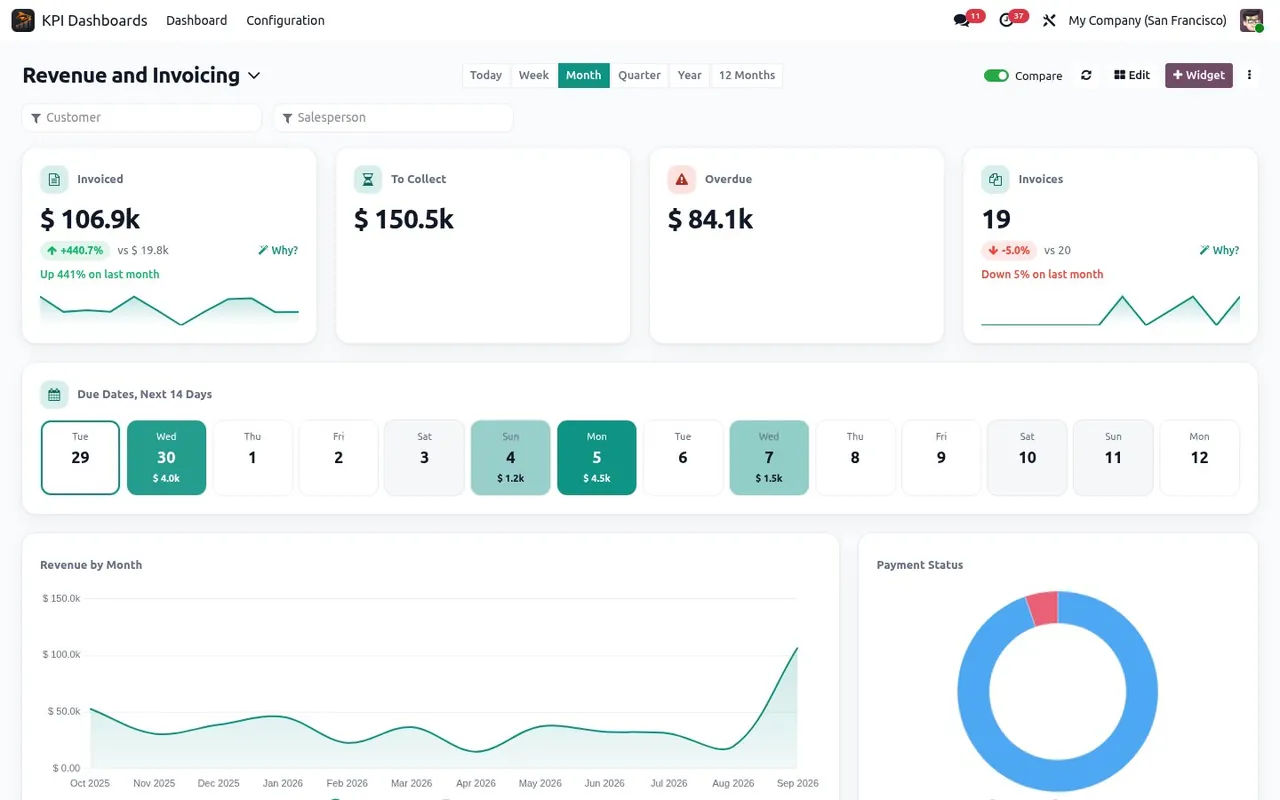 Odoo Revenue and Invoicing dashboard. Invoiced, outstanding and overdue amounts, invoices due this week and top debtors.