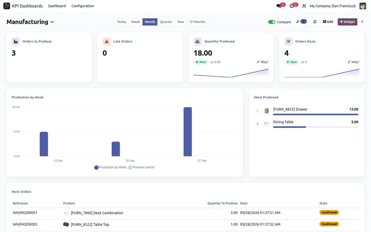 Odoo Manufacturing dashboard. Orders to produce, late orders, quantities produced and the next orders.