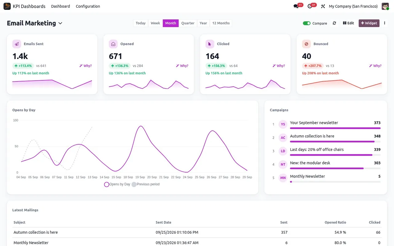 Odoo Email Marketing dashboard. Emails sent, opened and clicked, bounces, campaigns and the latest mailings.