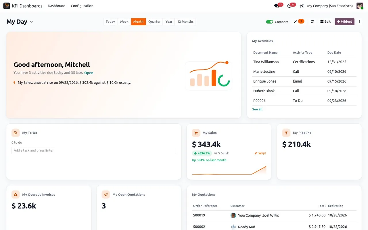 Odoo My Day dashboard. Each user sees their own activities, sales, pipeline, quotations and late invoices.