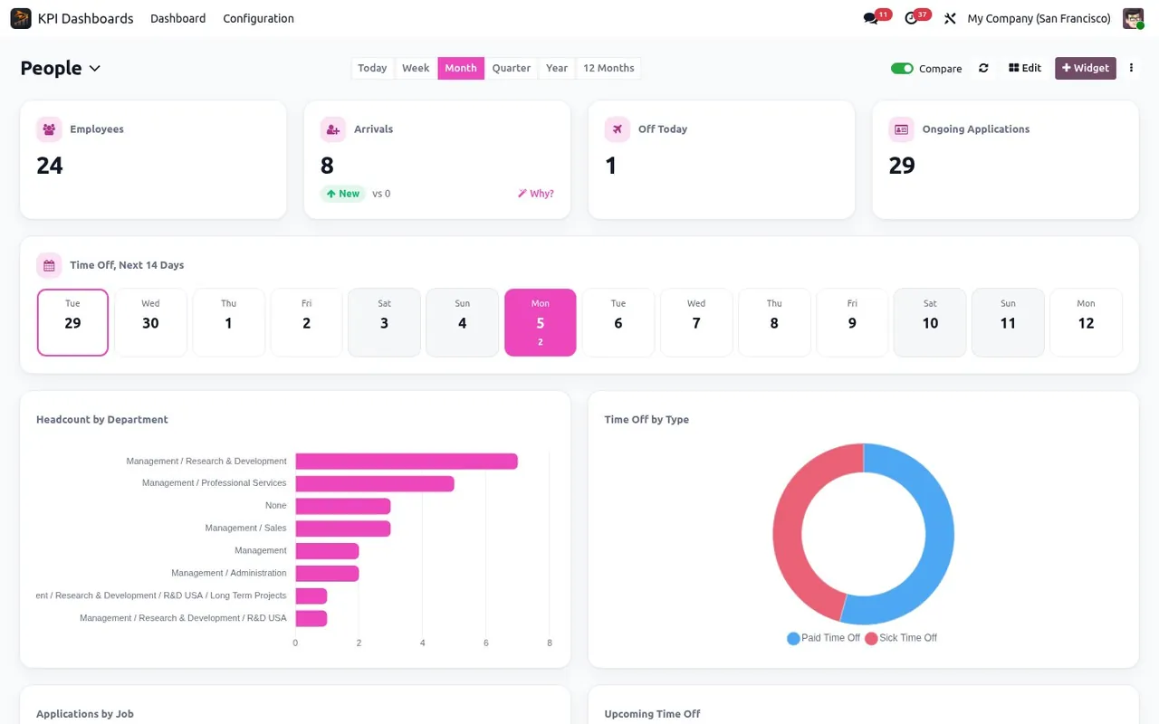 Odoo People dashboard. Headcount, new hires, who is off today, time off by type and applicants by job.
