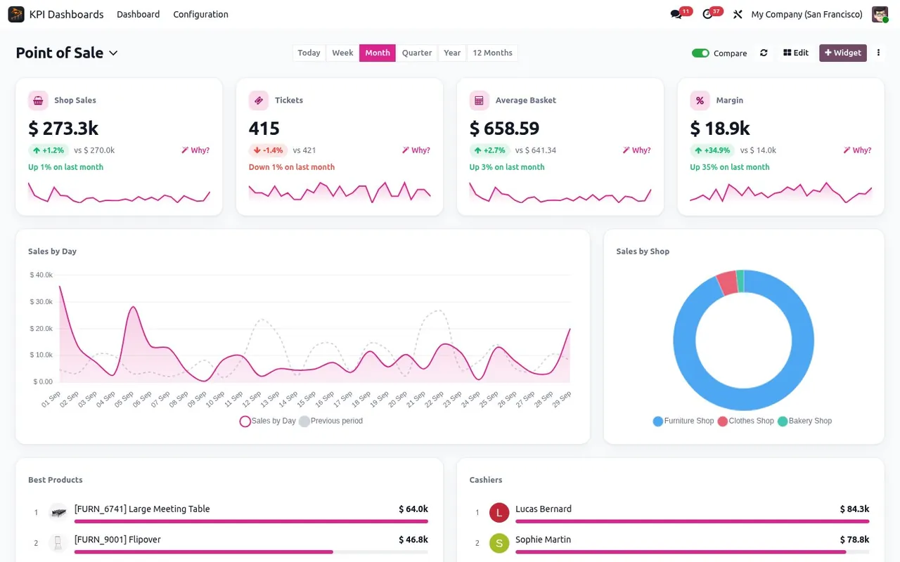 Odoo Point of Sale dashboard. Shop sales, tickets, average basket, margin, best products and cashiers.