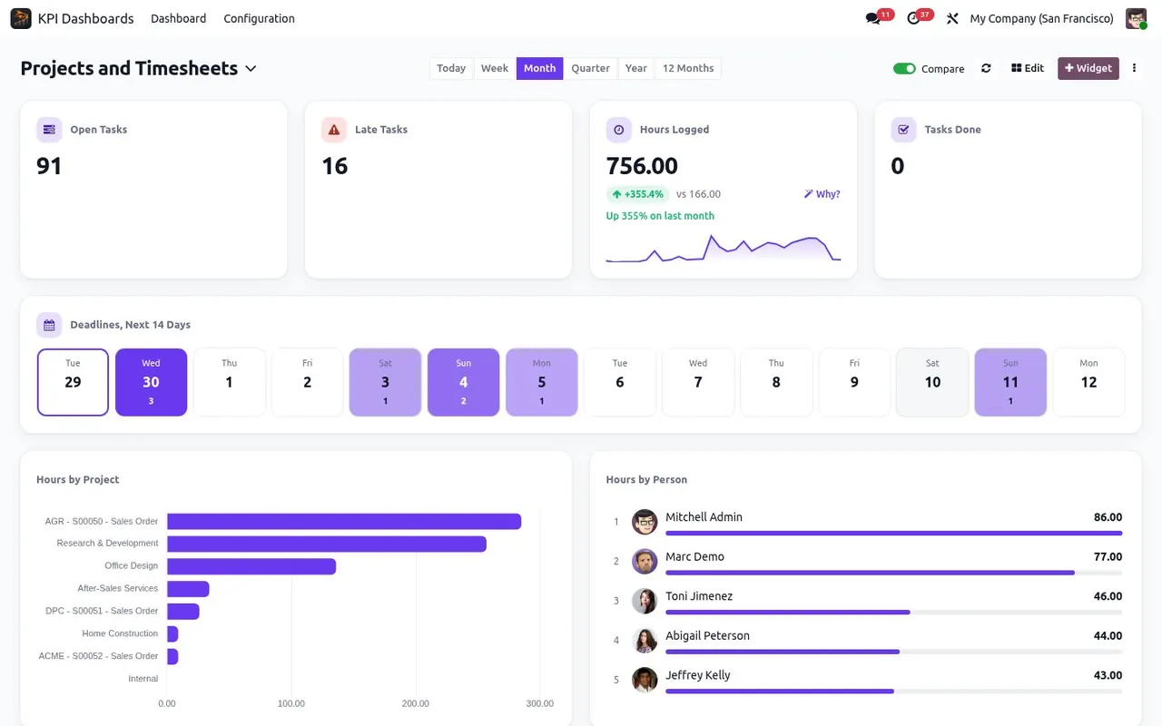 Odoo Projects and Timesheets dashboard. Open and late tasks, hours by project and by person, tasks done each week.