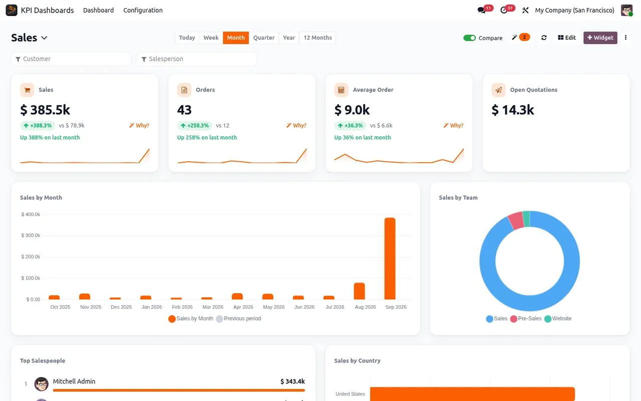 Odoo Sales dashboard. Orders, average order, open quotations, sales by team and by country, compared with last period.