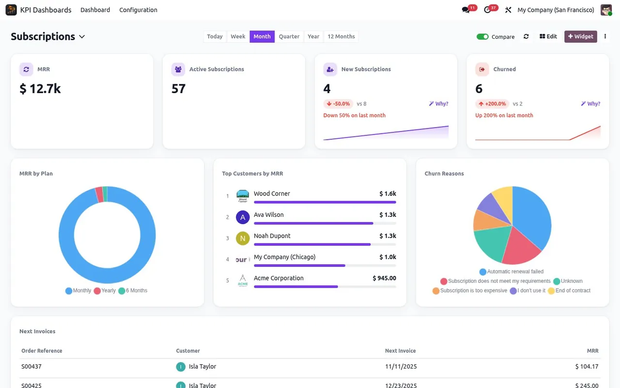 Odoo Subscriptions dashboard. MRR, active subscriptions, new ones, churn and its reasons, next invoices.