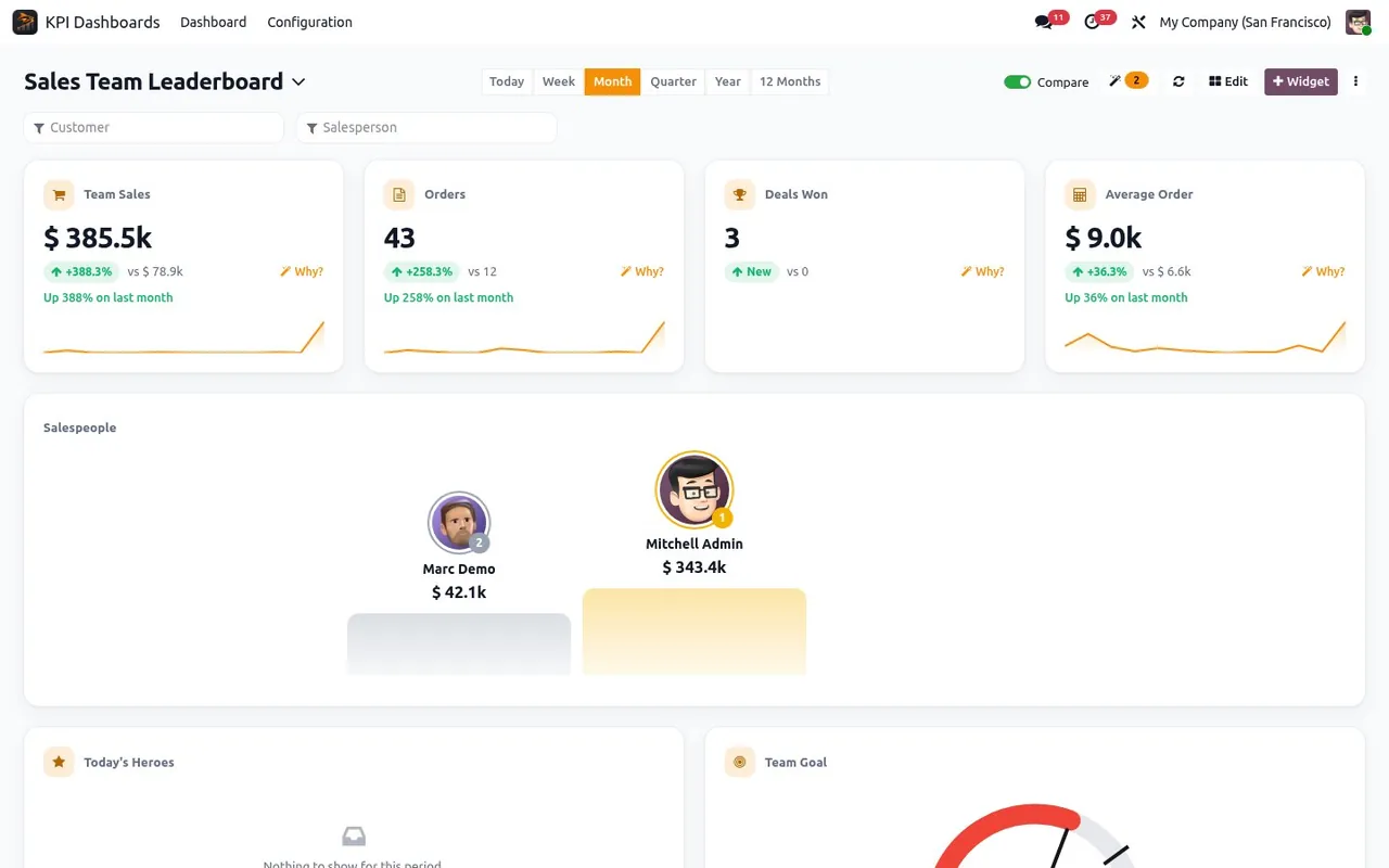 Odoo Sales Team Leaderboard dashboard. Who sells the most this month, the team goal and its pace, for the sales floor screen.
