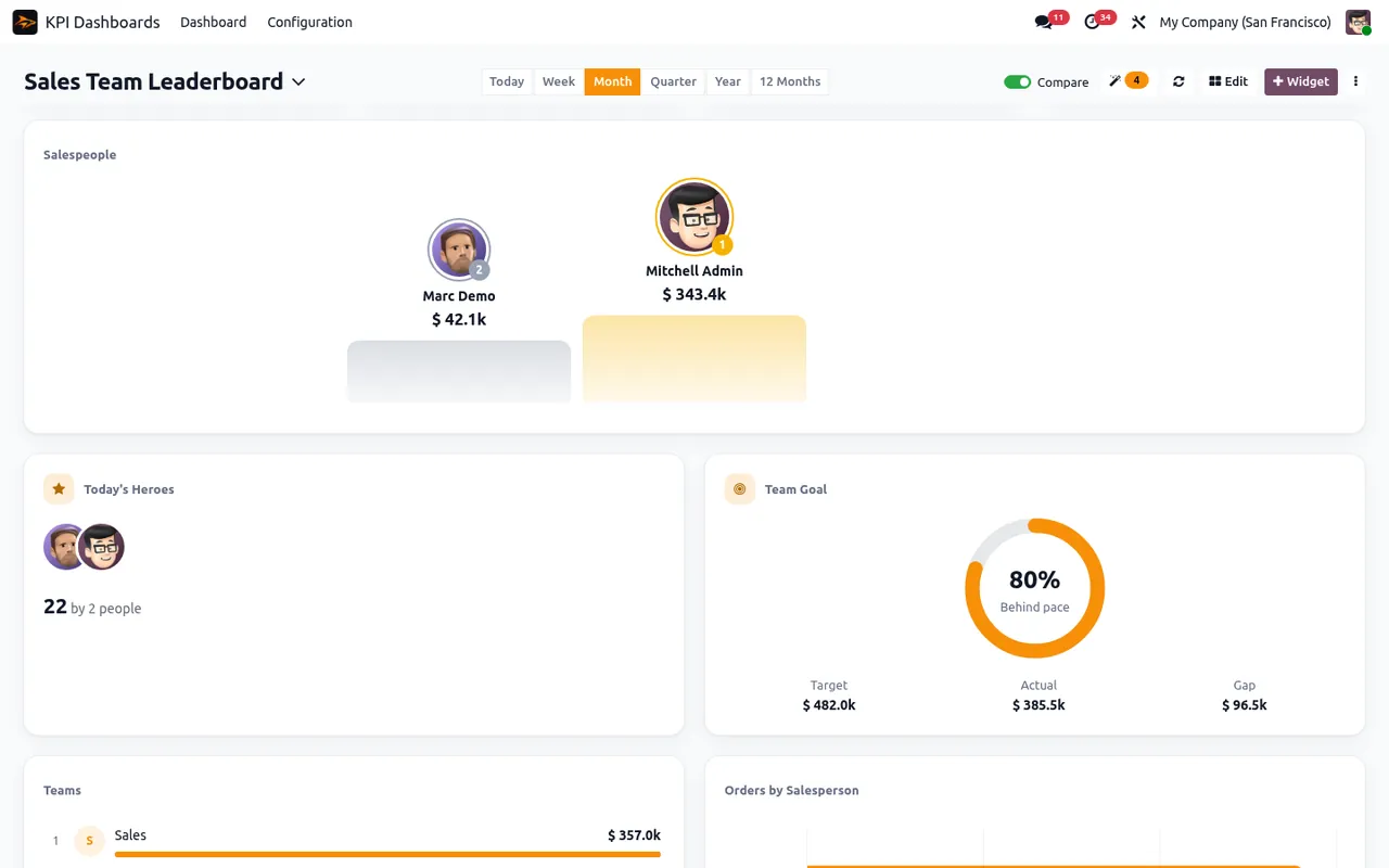 Odoo sales dashboard with team goal, expected pace and salesperson leaderboard