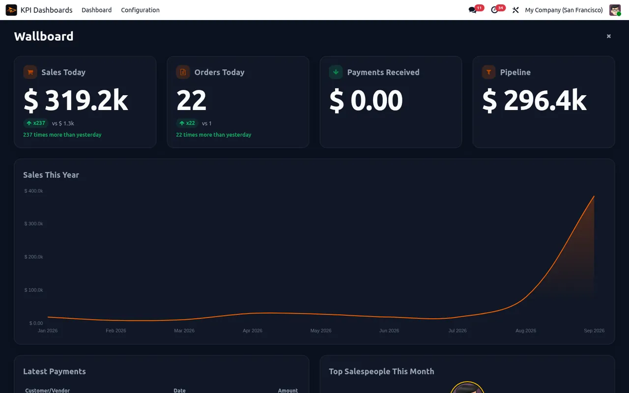 Odoo TV dashboard in full screen with today's sales, orders and payments