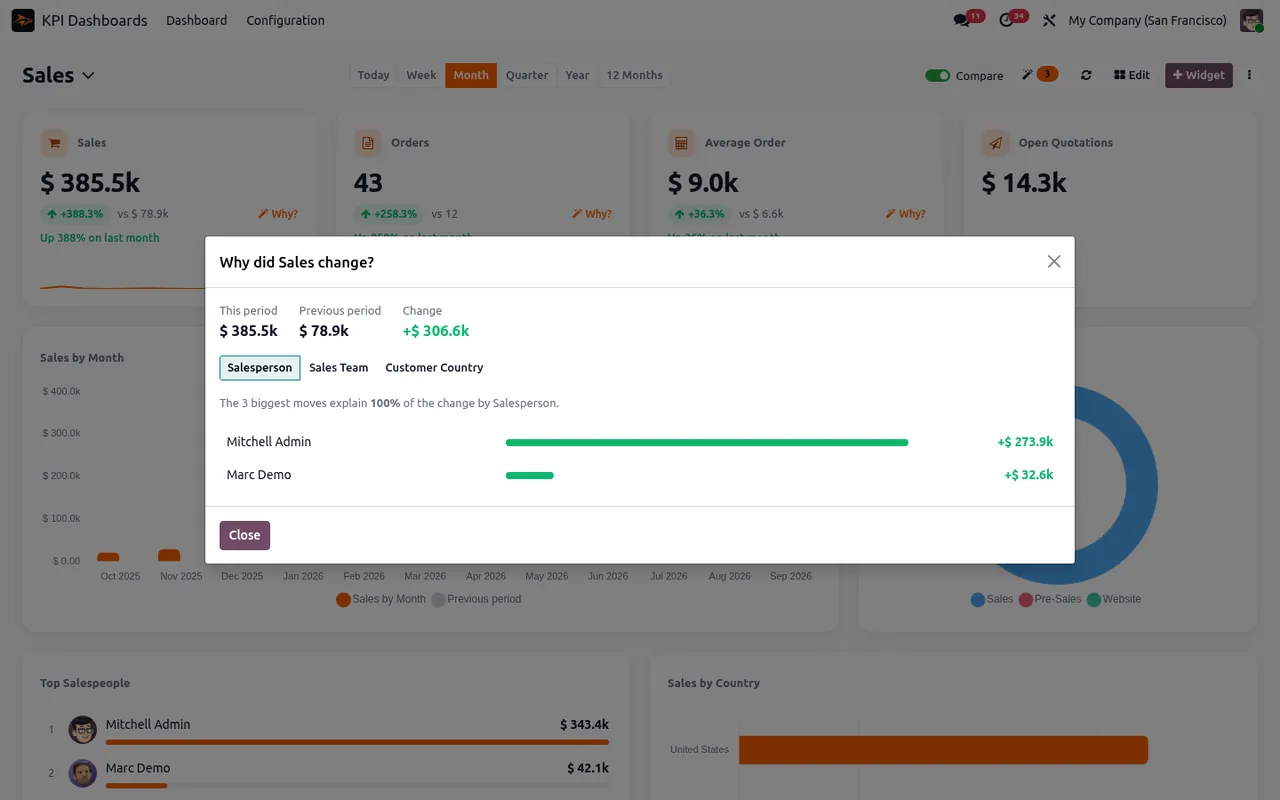 Odoo KPI dashboard explaining why sales changed, broken down by salesperson